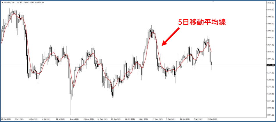https://fxlittw.com/wp-content/uploads/2022/02/5日移動平均線表示.png