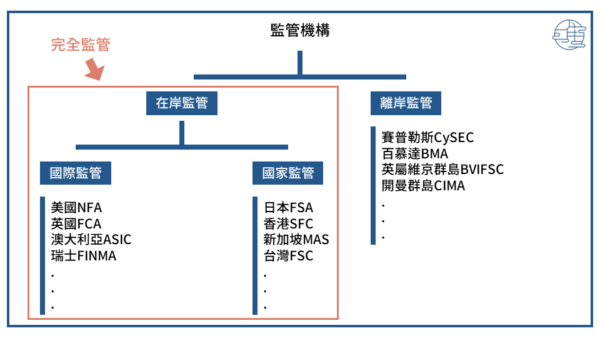 什麼是離岸監管?認識離岸監管與其它監管的差別...|匯匯文學