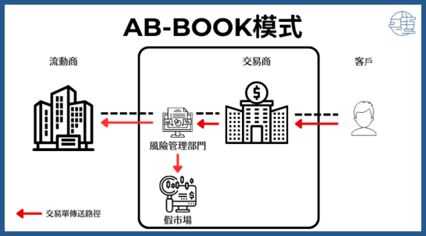 外匯交易商內部的運作模式：A-Book or B-Book？｜匯匯文學