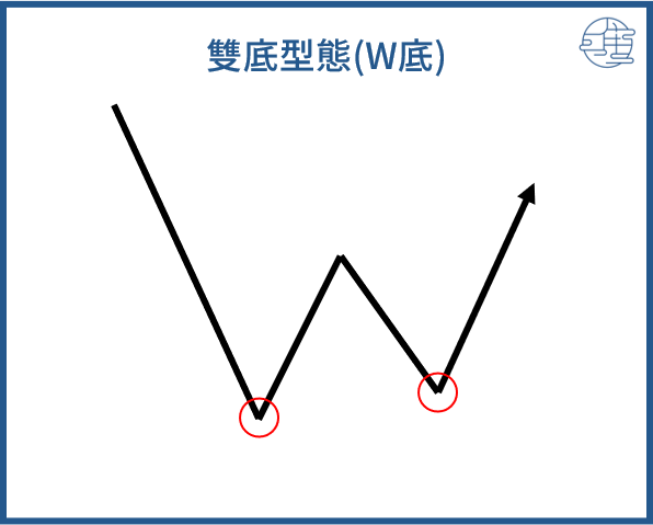認識反轉型態:什麼是雙頂型態與雙底型態?|匯匯文學