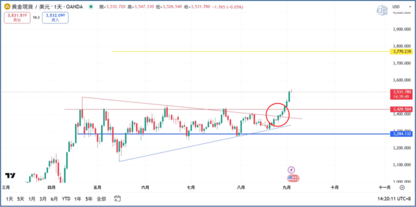 20250903黃金XAUUSD日圖分析