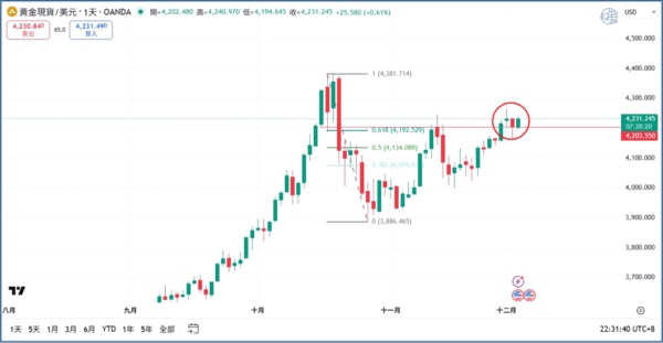 20251203黃金XAUUSD日圖分析