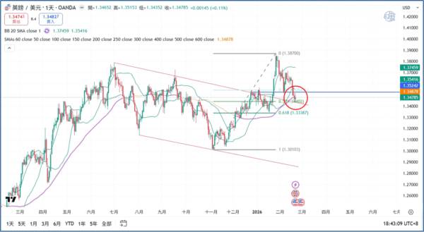 20260222鎊美兌GBPUSD日圖分析